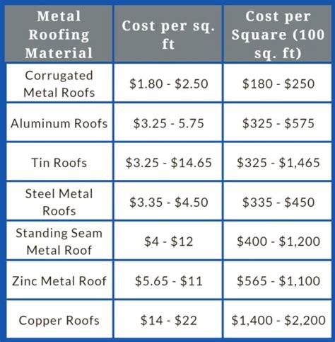 house metal sheet price|metal roof price per square foot.